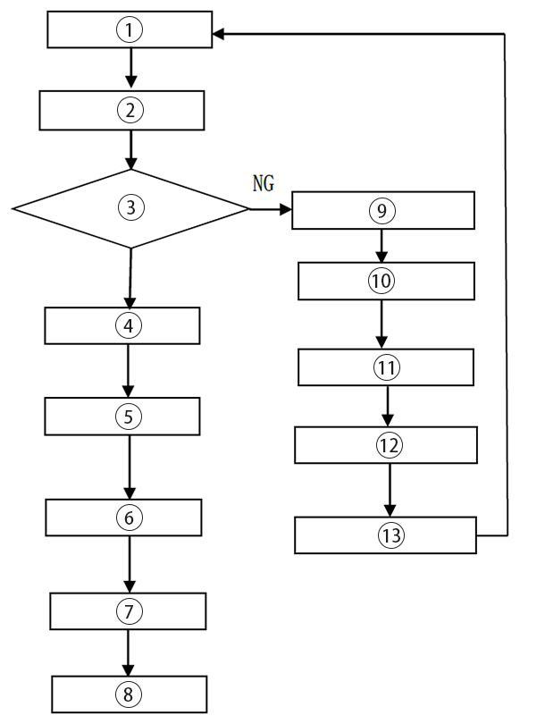 Shipment inspection flow